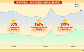 抖音生活服务联合数十万商家开启春节营销，用户每天可抢188元券包